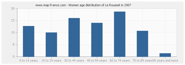 Women age distribution of Le Rousset in 2007